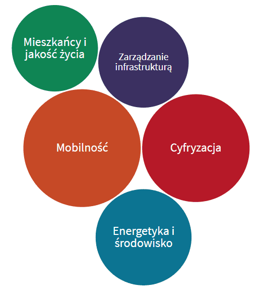 Technologie dla Miast od Polskiego Funduszu Rozwoju img